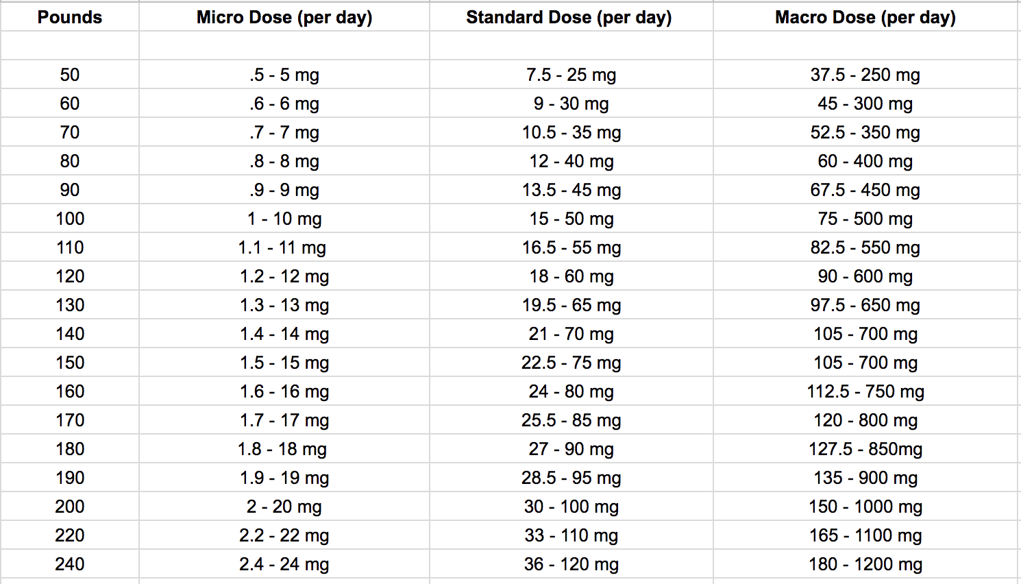 CBD Dosage Chart ROOTED ATHLETE